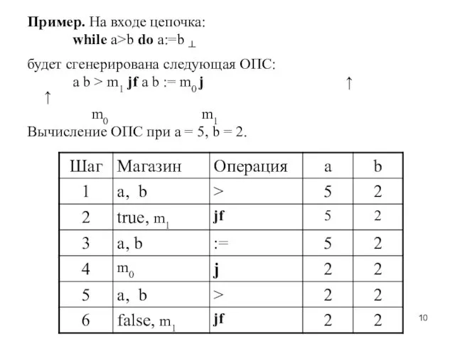 Пример. На входе цепочка: while a>b do a:=b ┴ будет сгенерирована