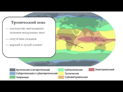 — господство нисходящих потоков воздушных масс — отсутствие осадков — жаркий и сухой климат