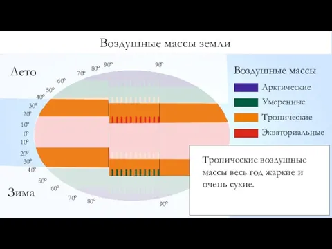 Воздушные массы земли Воздушные массы Арктические Умеренные Тропические Экваториальные