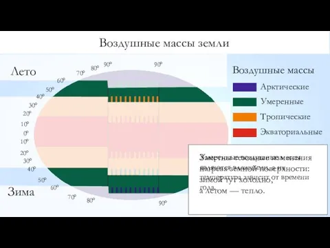 Воздушные массы земли Воздушные массы Арктические Умеренные Тропические Экваториальные Заметны сезонные