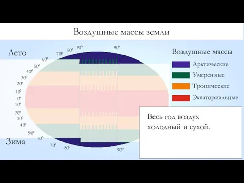 Воздушные массы земли Воздушные массы Арктические Умеренные Тропические Экваториальные Весь год воздух холодный и сухой.