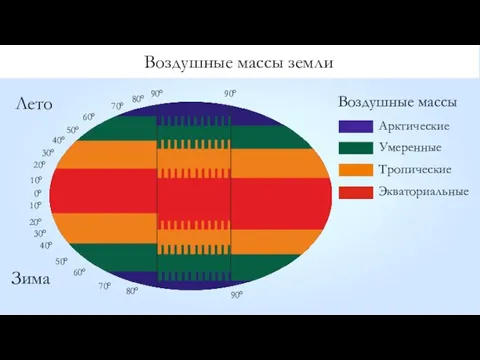 Воздушные массы земли Воздушные массы Арктические Умеренные Тропические Экваториальные