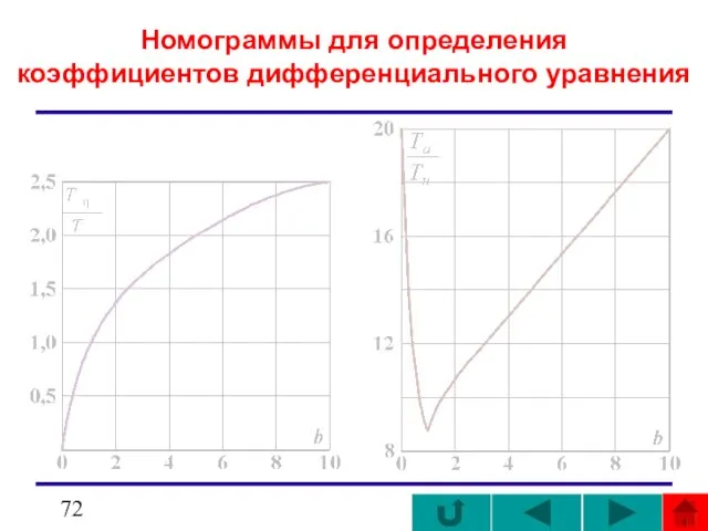 Номограммы для определения коэффициентов дифференциального уравнения