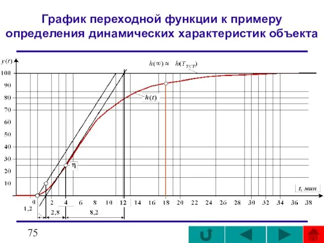 График переходной функции к примеру определения динамических характеристик объекта