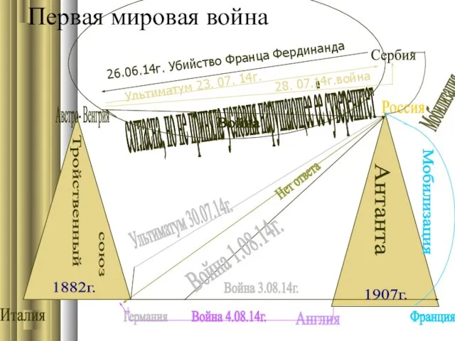 Первая мировая война Италия Австро- Венгрия Германия Россия Англия Франция 1882г.