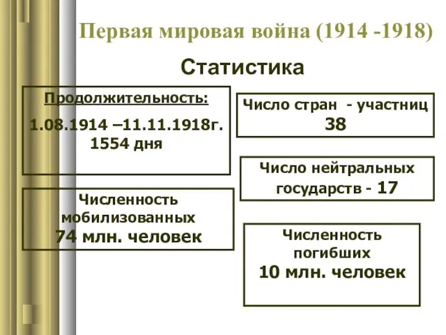 Первая мировая война (1914 -1918) Статистика Продолжительность: 1.08.1914 –11.11.1918г. 1554 дня