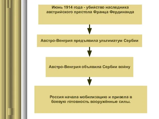 Июнь 1914 года - убийство наследника австрийского престола Франца Фердинанда Австро-Венгрия