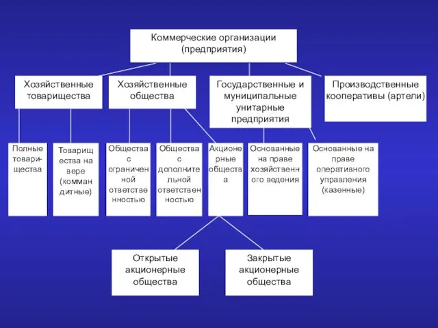 Коммерческие организации (предприятия) Хозяйственные товарищества Хозяйственные общества Государственные и муниципальные унитарные