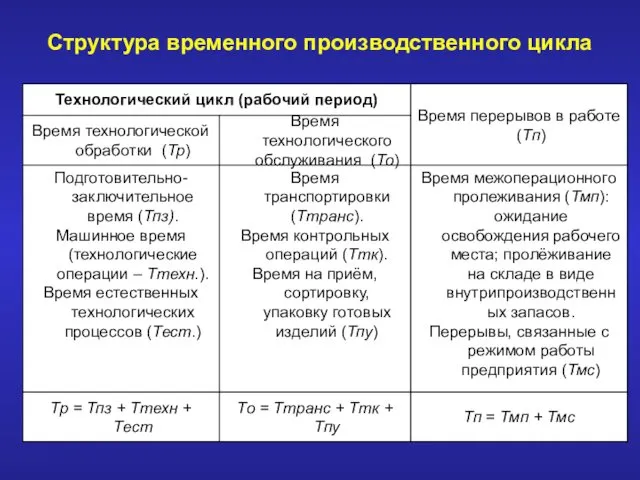 Структура временного производственного цикла