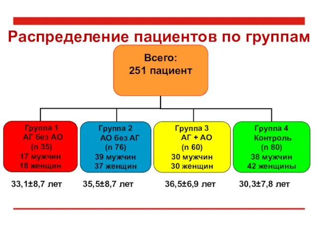 Распределение пациентов по группам 33,1±8,7 лет 35,5±8,7 лет 30,3±7,8 лет Группа