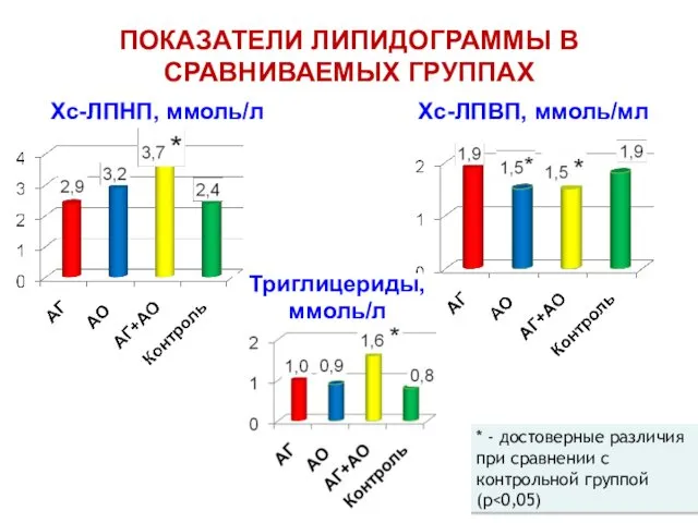 ПОКАЗАТЕЛИ ЛИПИДОГРАММЫ В СРАВНИВАЕМЫХ ГРУППАХ Хс-ЛПНП, ммоль/л Хс-ЛПВП, ммоль/мл * -