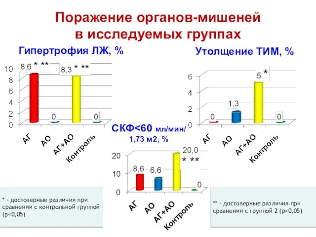 Поражение органов-мишеней в исследуемых группах Гипертрофия ЛЖ, % Утолщение ТИМ, %