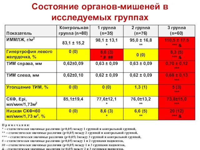 Состояние органов-мишеней в исследуемых группах П р и м е ч