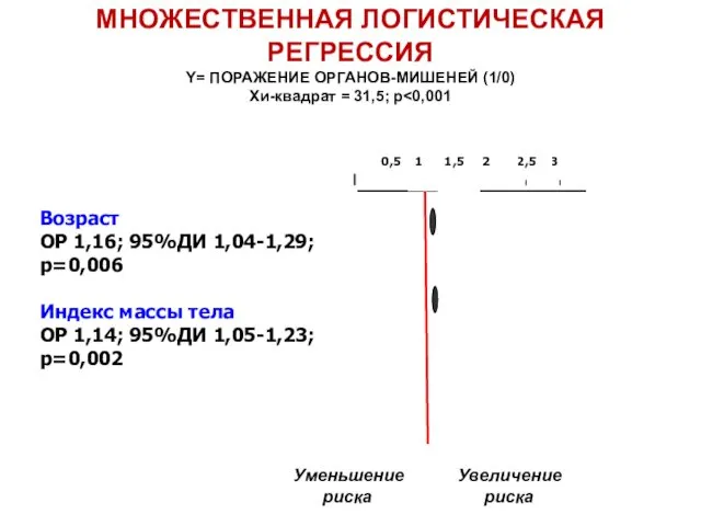 МНОЖЕСТВЕННАЯ ЛОГИСТИЧЕСКАЯ РЕГРЕССИЯ Y= ПОРАЖЕНИЕ ОРГАНОВ-МИШЕНЕЙ (1/0) Хи-квадрат = 31,5; p Уменьшение Увеличение риска риска