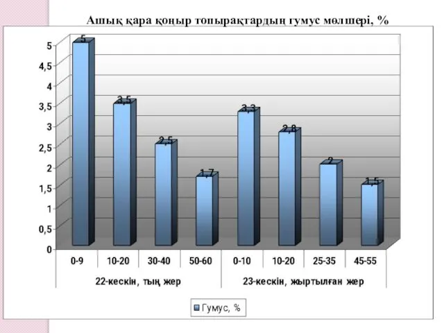 Ашық қара қоңыр топырақтардың гумус мөлшері, %