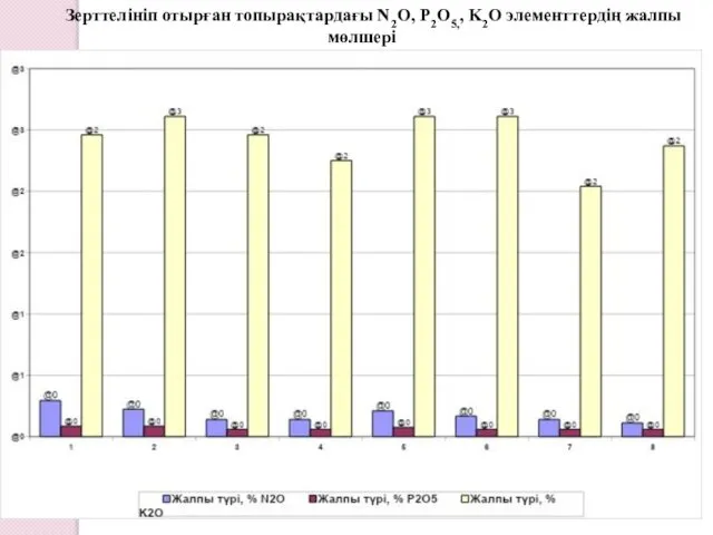 Зерттелініп отырған топырақтардағы N2O, P2O5,, K2O элементтердің жалпы мөлшері