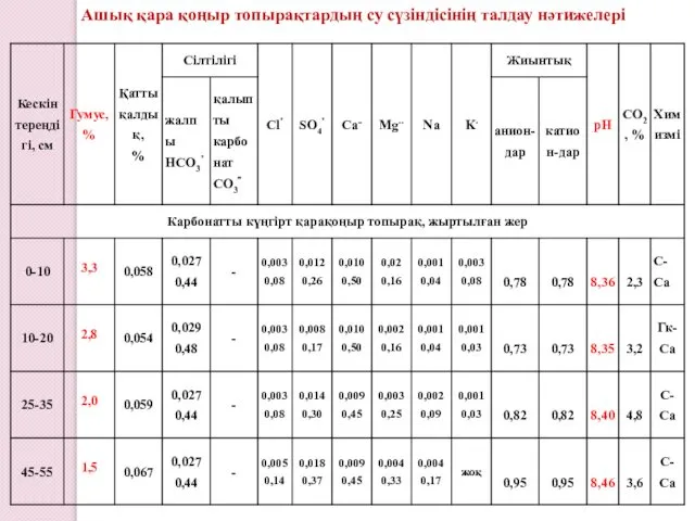 Ашық қара қоңыр топырақтардың су сүзіндісінің талдау нәтижелері