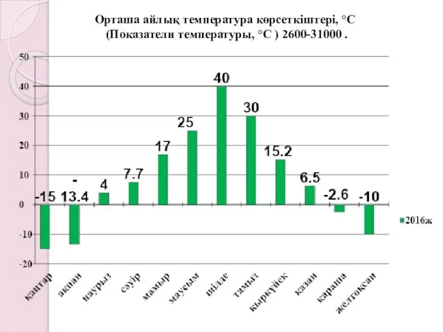 Орташа айлық температура көрсеткіштері, °C (Показатели температуры, °C ) 2600-31000 .