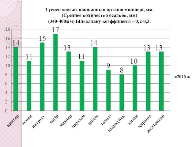 Түскен жауын-шашынның орташа мөлшері, мм. (Среднее количество осадков, мм) (340-400мм) Ылғалдану коэффиценті – 0,2-0,3.