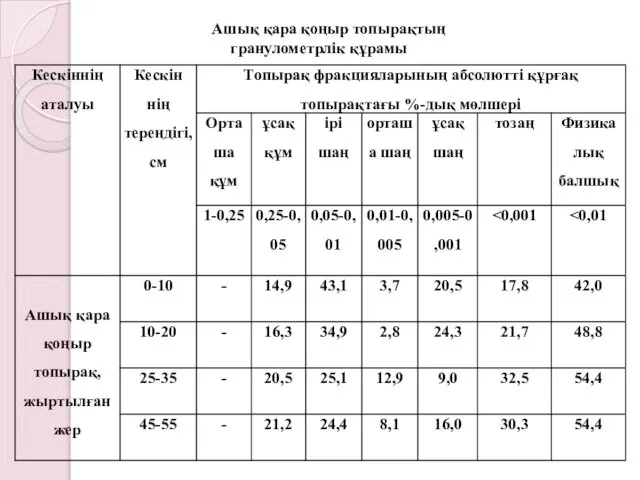 Ашық қара қоңыр топырақтың гранулометрлік құрамы