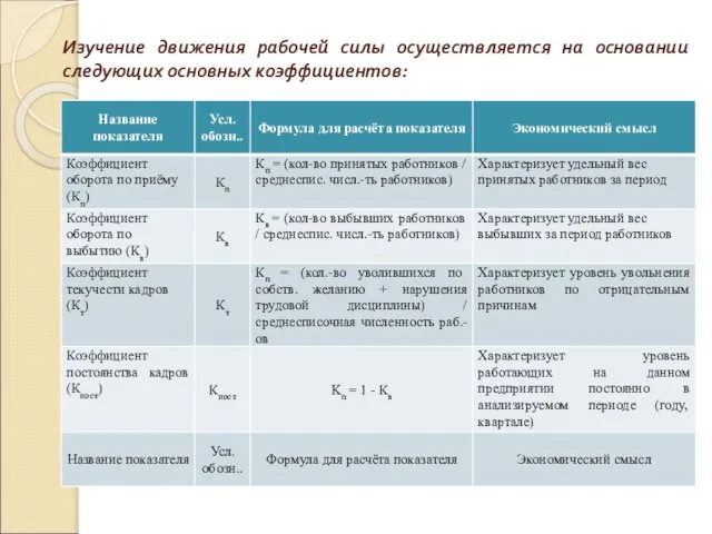 Изучение движения рабочей силы осуществляется на основании следующих основных коэффициентов: