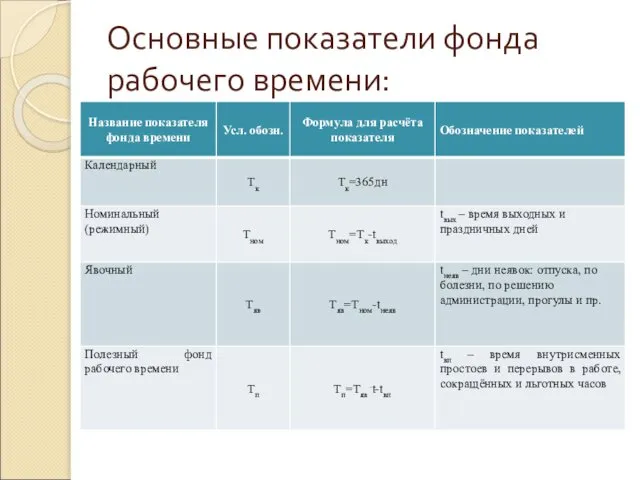 Основные показатели фонда рабочего времени: