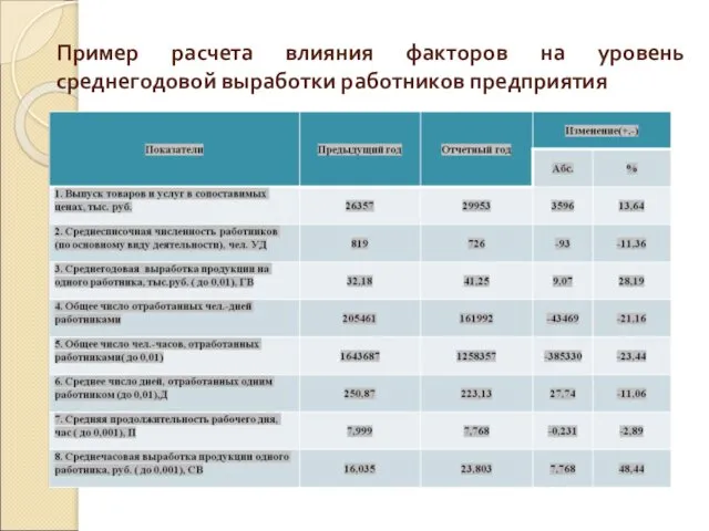 Пример расчета влияния факторов на уровень среднегодовой выработки работников предприятия