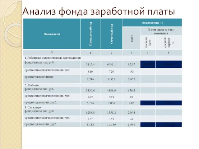 Анализ фонда заработной платы