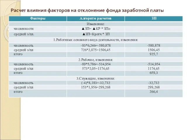 Расчет влияния факторов на отклонение фонда заработной платы