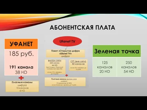 АБОНЕНТСКАЯ ПЛАТА Платные каналы цифра 13 каналов 6 HD