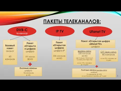 ПАКЕТЫ ТЕЛЕКАНАЛОВ: DVB-C телевизор IP TV Ufanet TV Базовый пакет аналог