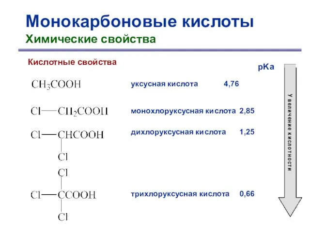 Монокарбоновые кислоты Химические свойства Кислотные свойства уксусная кислота 4,76 монохлоруксусная кислота