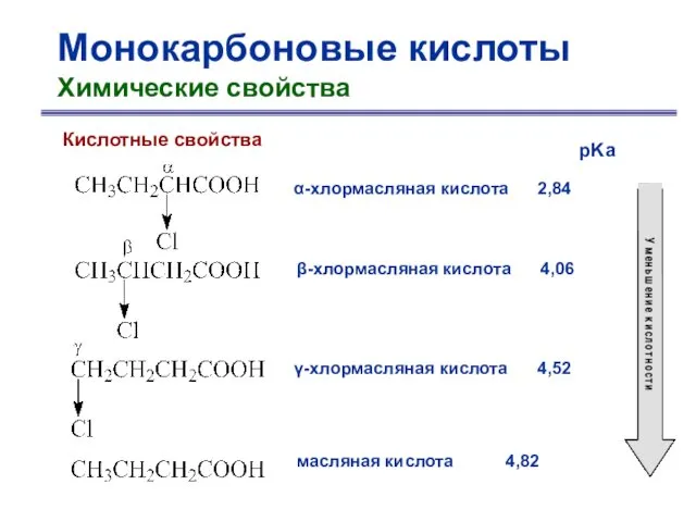 Монокарбоновые кислоты Химические свойства Кислотные свойства α-хлормасляная кислота 2,84 pKa β-хлормасляная