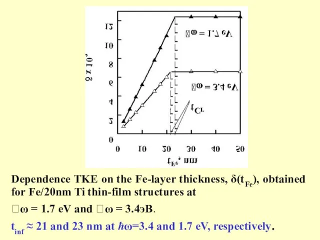 Dependence TKE on the Fe-layer thickness, δ(tFe), obtained for Fe/20nm Ti