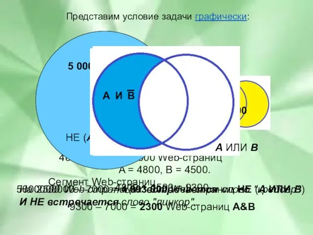 5000000000 – 7000 = 4 993 000 Web-страниц НЕ (А ИЛИ