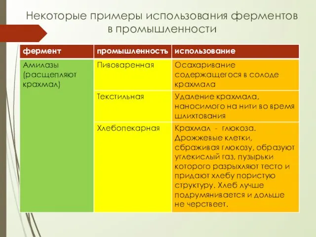 Некоторые примеры использования ферментов в промышленности