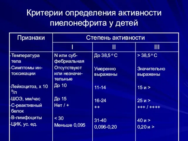 Критерии определения активности пиелонефрита у детей