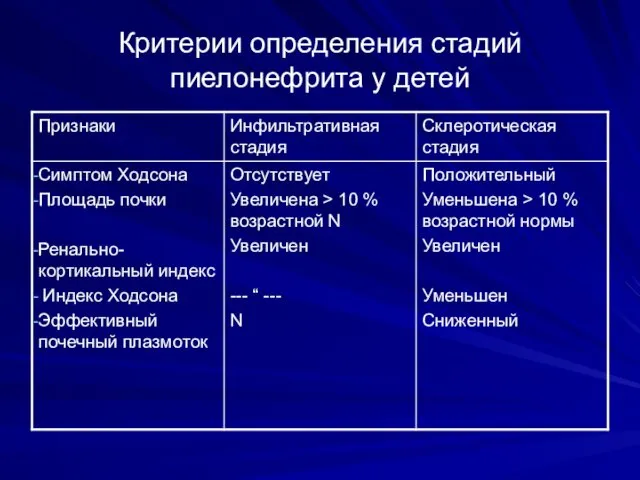 Критерии определения стадий пиелонефрита у детей