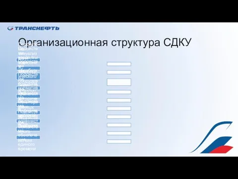 Организационная структура СДКУ Подсистема ввода/вывода данных ТМ Подсистема обработки данных Подсистема