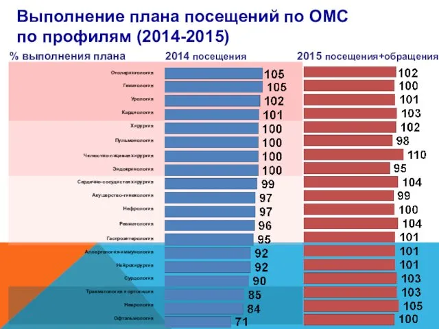 Выполнение плана посещений по ОМС по профилям (2014-2015) % выполнения плана 2014 посещения 2015 посещения+обращения