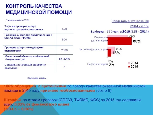 КОНТРОЛЬ КАЧЕСТВА МЕДИЦИНСКОЙ ПОМОЩИ Результаты анкетирования (2014 - 2015) Выборка =