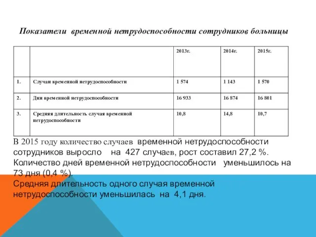 Показатели временной нетрудоспособности сотрудников больницы В 2015 году количество случаев временной