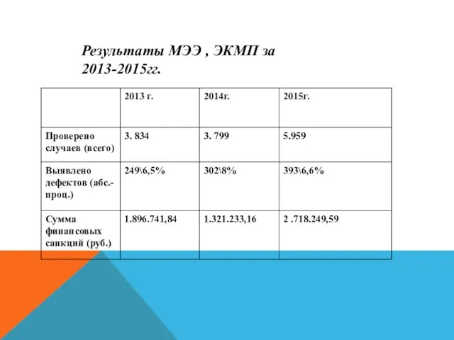 Результаты МЭЭ , ЭКМП за 2013-2015гг.
