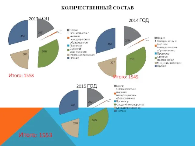 2013 ГОД 2014 ГОД 2015 ГОД КОЛИЧЕСТВЕННЫЙ СОСТАВ Итого: 1558 Итого: 1553 Итого: 1545