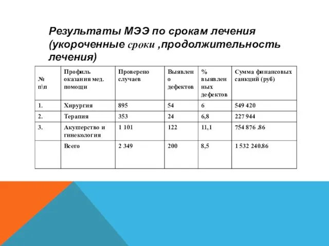 Результаты МЭЭ по срокам лечения (укороченные сроки ,продолжительность лечения)