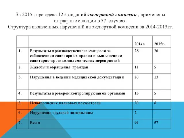 За 2015г. проведено 12 заседаний экспертной комиссии , применены штрафные санкции
