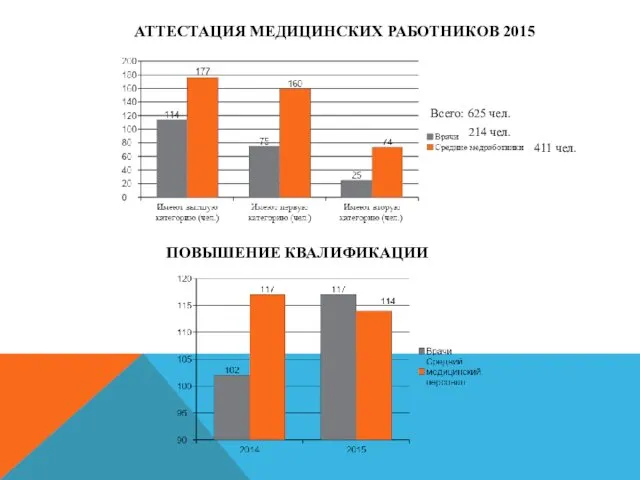 АТТЕСТАЦИЯ МЕДИЦИНСКИХ РАБОТНИКОВ 2015 ПОВЫШЕНИЕ КВАЛИФИКАЦИИ 214 чел. 411 чел. Всего: 625 чел.