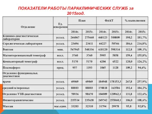 ПОКАЗАТЕЛИ РАБОТЫ ПАРАКЛИНИЧЕСКИХ СЛУЖБ за 2015год.