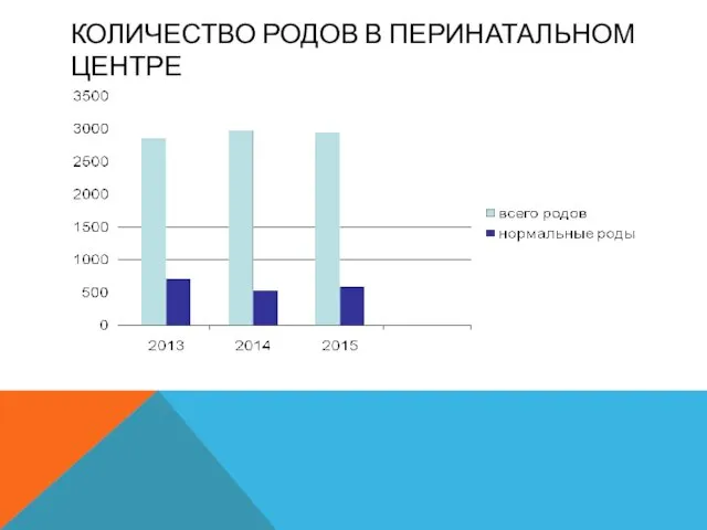 КОЛИЧЕСТВО РОДОВ В ПЕРИНАТАЛЬНОМ ЦЕНТРЕ