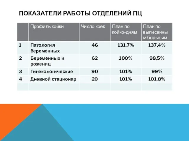 ПОКАЗАТЕЛИ РАБОТЫ ОТДЕЛЕНИЙ ПЦ